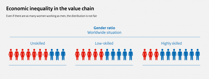 Infographic Economic inequality in the value chain