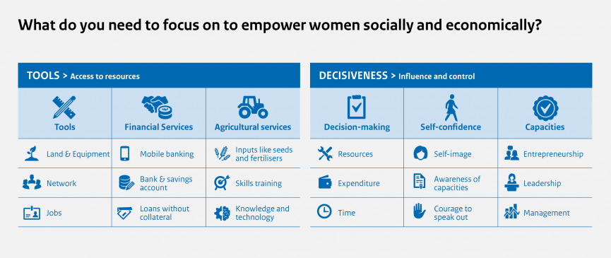 Infographic What do you need to focus on to empower women socially and economically?