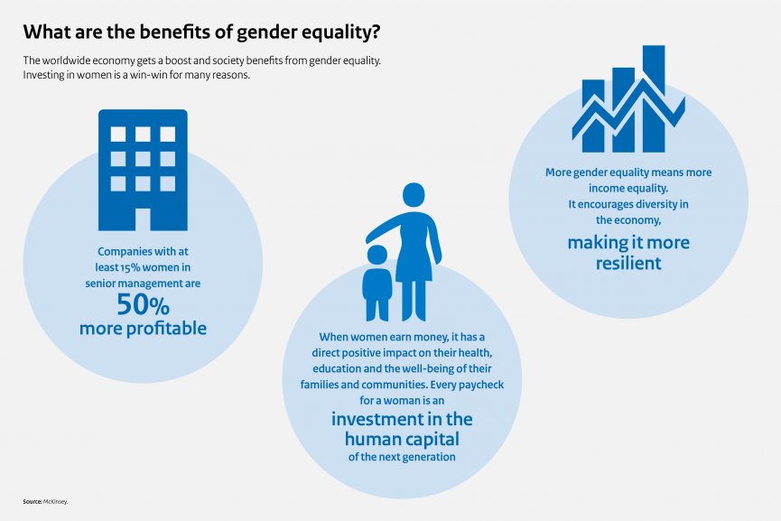 Infographic benefits of gender equality