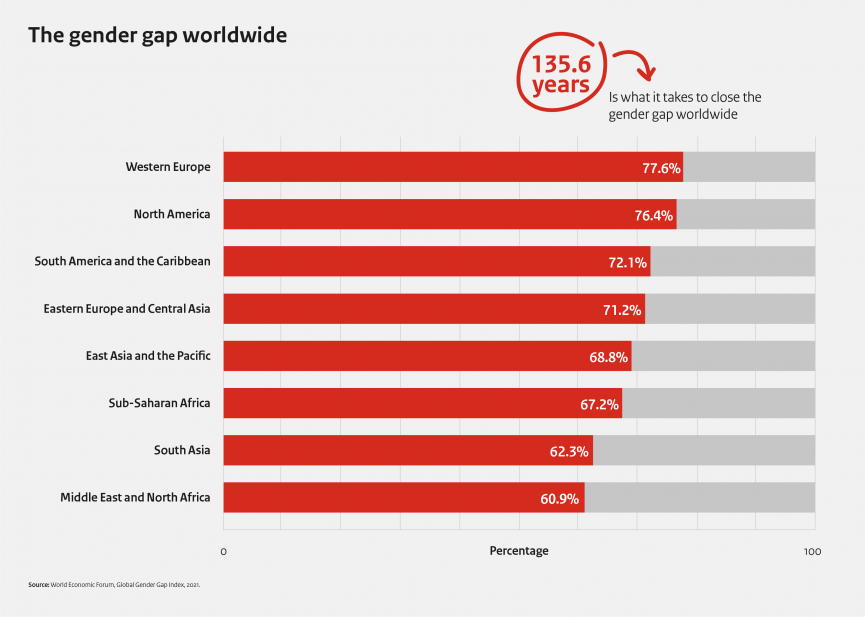 Infographic gender gap worldwide