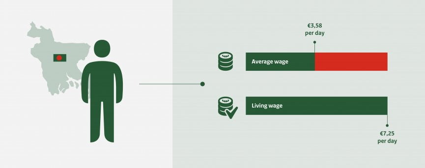 What is the difference between the living wage and the living income