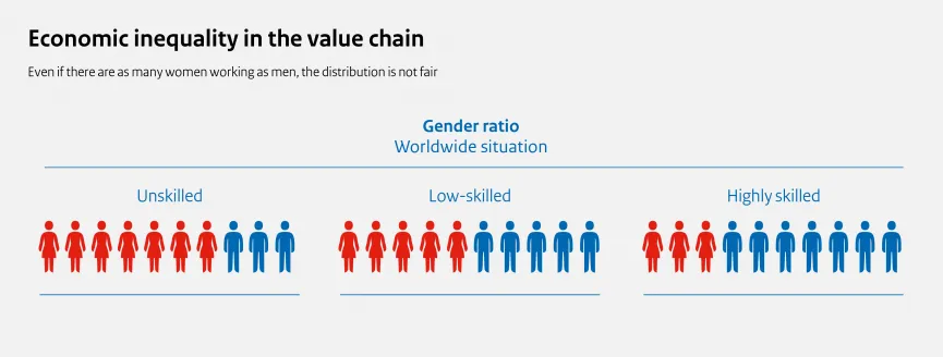 Infographic Economic inequality in the value chain