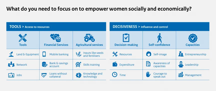 Infographic What do you need to focus on to empower women socially and economically?