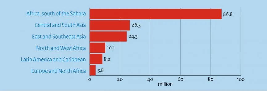 The number of child labourers in the world