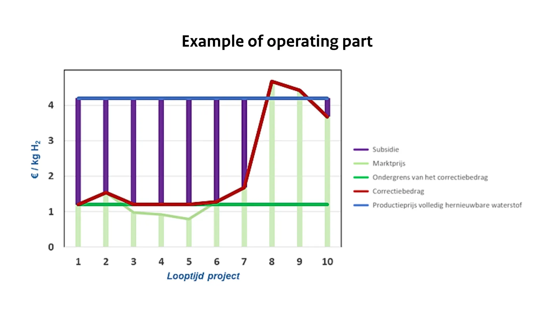 The figure gives an example of how the subsidy scheme for large-scale hydrogen production may be higher in one year than in another.